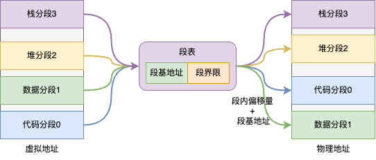 内存分段