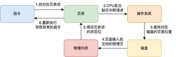 缺页中断