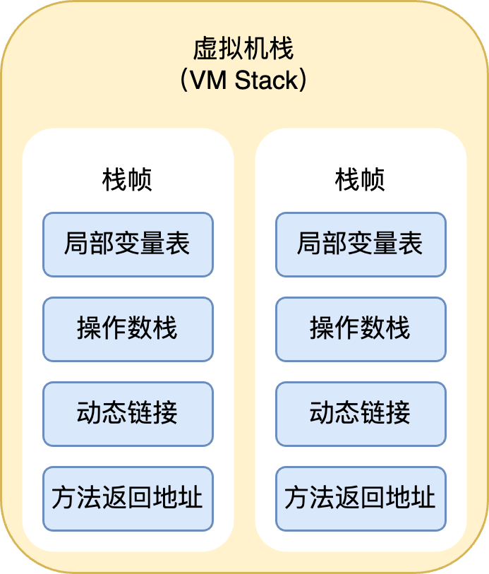虚拟机栈帧