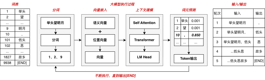 LLM推理过程