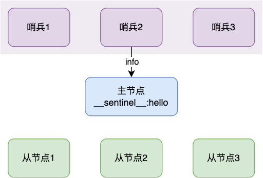 Redis的高可用集群-哨兵集群