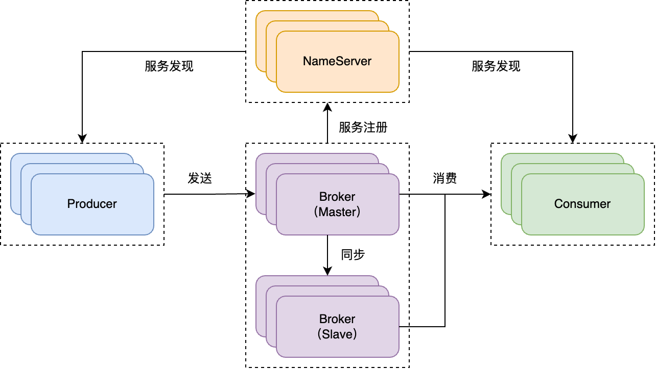 RocketMQ的核心组件