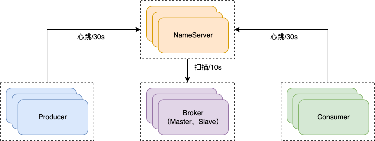 NameServer的路由机制
