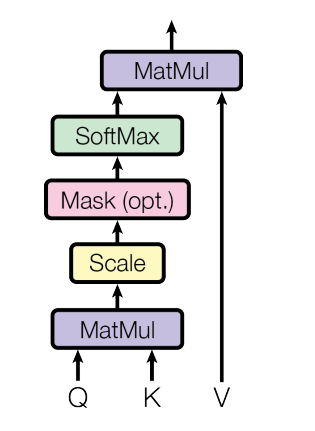 Scaled Dot-Product Attention